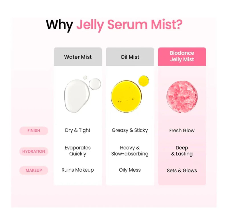 Biodance Collagen Peptide Jelly Serum Mist